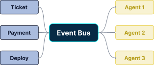 Event-Driven Architecture