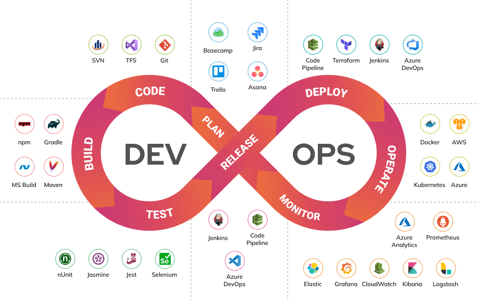 DevOps Technologies